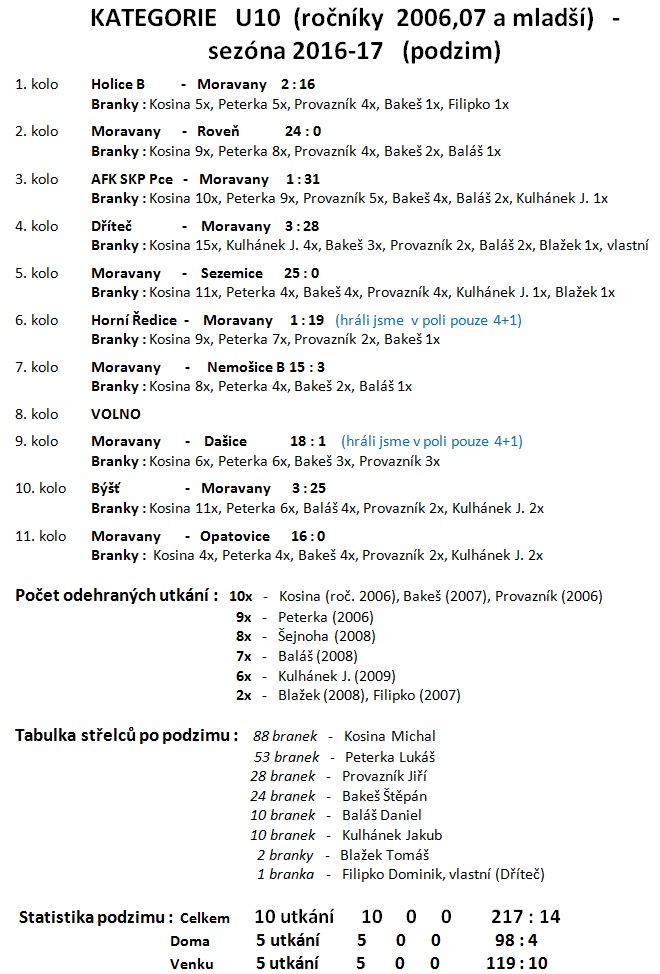 kategorie_U10_statistiky_podzim_2016